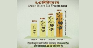 Read more about the article महाराष्ट्र और राजस्थान को पीछे छोड़ मध्य प्रदेश फिर बना ‘सोया प्रदेश’